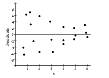 The following residual plot is obtained after a regression equation is determined for a set of data. Does the residual plot suggest that the regression equation is a bad model? Why or why not?