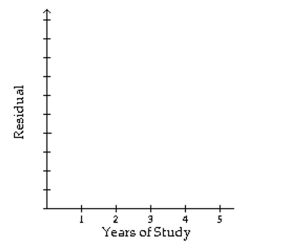 Applicants for a particular job, which involves extensive travel in Spanish speaking countries, must take a proficiency test in Spanish. The sample data below were obtained in a study of the relationship between the numbers of years applicants have studied Spanish (x) and their score on the test (y). \begin{array} { c c c c c c c c c c c } \hline \mathrm { x } & 3 & 4 & 4 & 2 & 5 & 3 & 4 & 5 & 3 & 2 \\ \hline \mathrm { y } & 57 & 78 & 72 & 58 & 89 & 63 & 73 & 84 & 75 & 48 \\ \hline \end{array} The regression equation \hat { y } = 31.55 + 10.90 x was obtained. Construct a residual plot for the data.