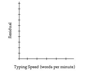 The sample data below are the typing speeds (in words per minute) and reading speeds (in words per minute) of nine randomly selected secretaries. Here, x denotes typing speed, and y denotes reading speed. \begin{array} { l l l l l l l l l l | } \hline x & 60 & 56 & 52 & 63 & 70 & 58 & 44 & 79 & 62 \\ \hline \mathrm { y } & 370 & 551 & 528 & 348 & 645 & 454 & 503 & 618 & 500 \\ \hline \end{array} The regression equation \hat { \mathrm { y } } = 290.2 + 3.502 \mathrm { x } was obtained. Construct a residual plot for the data.