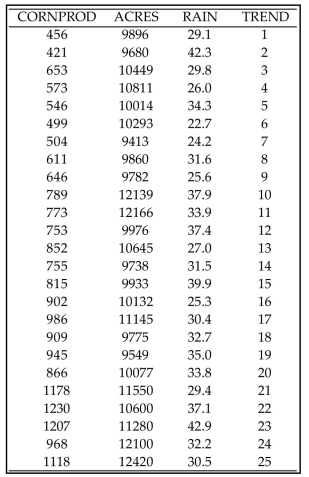 Use computer software to find the multiple regression equation. Can the equation be used for prediction? -FPEA, the Farm Production Enhancement Agency, regressed corn output against acreage, rainfall, and a trend line. The trend line is proxy for technological advancement in farming from improved pest control, fertilization, Land management, and farming implements.