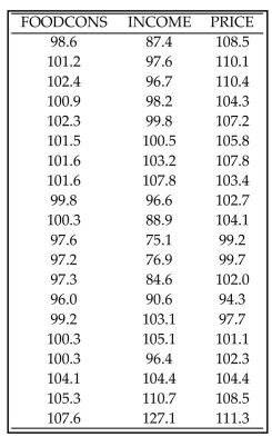 Use computer software to obtain the multiple regression equation and identify R \mathrm { R } ^ { 2 } , adjusted R \mathrm { R } ^ { 2 } , and the P-value. -A study of food consumption in the country related the level of food consumed to an index of food prices and an index of personal disposable income.