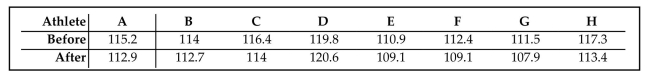 A coach uses a new technique in training middle distance runners. The times, in seconds, for 8 different athletes to run 800 meters before and after this training are shown below. Does the conclusion that the technique is effective appear to be supported with statistical significance? Does the conclusion that the technique is effective appear to have practical significance?