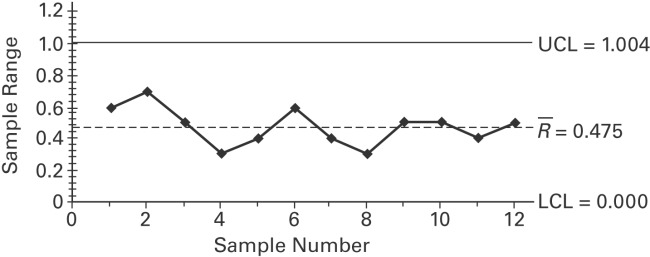 A control chart for R is shown below. Determine whether the process variation is within statistical control. If it is not, identify which of the three out-of-control criteria lead to rejection of statistically stable variation.