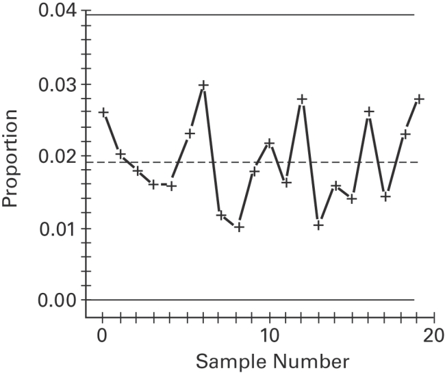 Examine the given run chart or control chart and determine whether the process is within statistical control. If it is not, identify which of the three out-of-statistical-control criteria apply.