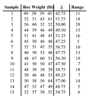 Construct a run chart for individual values corresponding to the given data. A machine is supposed to fill boxes to a weight of 50 pounds. Every 30 minutes a sample of four boxes is tested; the results are given below.