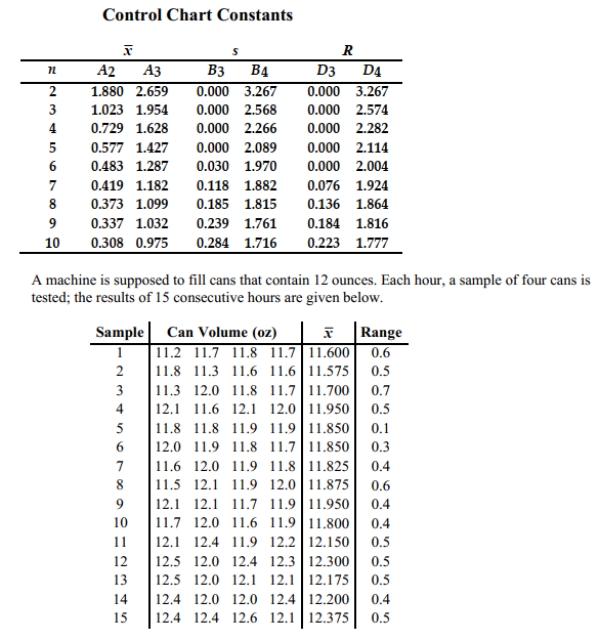 Construct an R chart and determine whether the process variation is within statistical control.