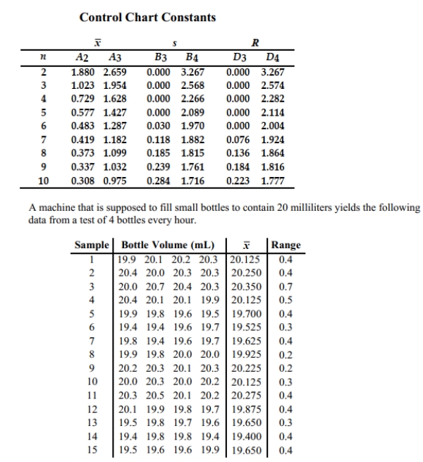 Construct an R chart and determine whether the process variation is within statistical control.