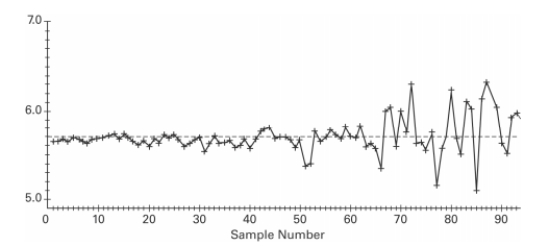Examine the given run chart or control chart and determine whether the process is within statistical control. If it is not, identity which of the three out-of-statistical-control criteria apply. A run chart for individual values W is shown below. Does there appear to be a pattern suggesting that the process is not within statistical control? If so, describe the pattern.
