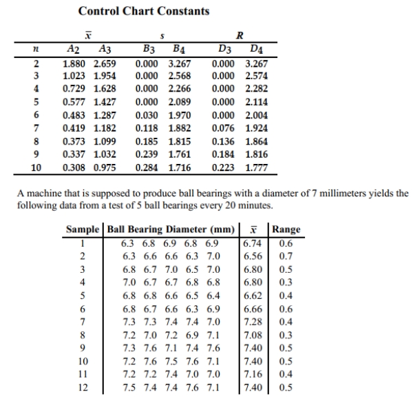 Construct an R chart and determine whether the process variation is within statistical control.