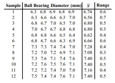 Construct a run chart for individual values corresponding to the given data. A machine that is supposed to produce ball bearings with a diameter of 7 millimeters yields the following data from a test of 5 ball bearings every 20 minutes.