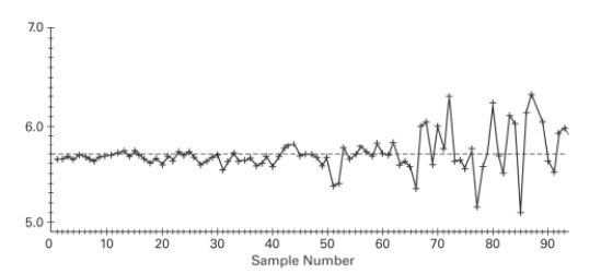 A run chart for individual values is shown below. Does there appear to be a pattern suggesting that the process is not within statistical control? If so, describe the pattern.