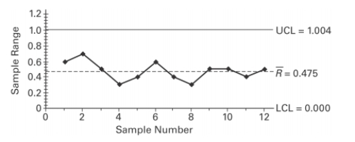 <strong>Examine the given run chart or control chart and determine whether the process is within statistical control. </strong> A) The process is within statistical control. B) The process is not within statistical control.