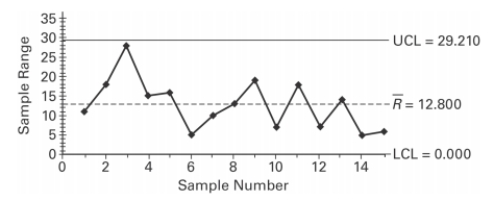 <strong>Examine the given run chart or control chart and determine whether the process is within statistical control. </strong> A) The process is within statistical control. B) The process is not within statistical control.
