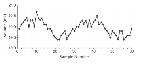 <strong>Examine the given run chart or control chart and determine whether the process is within statistical control. </strong> A) The process is within statistical control. B) The process is not within statistical control.