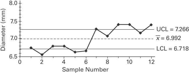 <strong>Examine the given run chart or control chart and determine whether the process is within statistical control. </strong> A) The process is within statistical control. B) The process is not within statistical control.