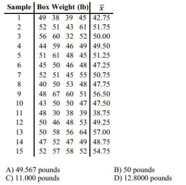 A machine is supposed to fill boxes to a weight of 50 pounds. Every 30 minutes a sample of four boxes is tested; the results are given below. What would be the value of the centerline that would be used in creating an R chart?
