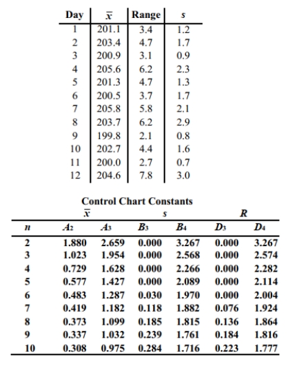 <strong>A manufacturer of lightbulbs picks 10 lightbulbs at random each day for quality control. The mean and range (in hours)of the lifetimes of the 10 lightbulbs are calculated. The results for 12 consecutive days are shown in the table below. Construct an R chart to determine whether The process is in statistical control. </strong> A) The process is within statistical control. B) The process is not within statistical control.