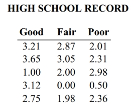 Use a Kruskal-Wallis test to test the claim that the samples come from populations with equal medians. Listed below are grade averages for randomly selected students with three different categories of high-school background. At the 0.05 level of significance, test the claim that the three groups have the same median grade average.