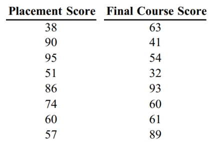 Use the rank correlation coefficient to test for a correlation between the two variables. A placement test is required for students desiring to take a finite mathematics course at a university. The instructor of the course studies the relationship between students' placement test score and final course score. A random sample of eight students yields the following data. Compute the rank correlation coefficient, rs, of the data and test the claim of correlation between placement score and final course score. Use a significance level of 0.05.