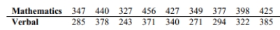 A standard aptitude test is given to several randomly selected programmers, and the scores are given below for the mathematics and verbal portions of the test. Use the sign test to test the claim that programmers do better on the mathematics portion of the test. Use a 0.05 level of significance.