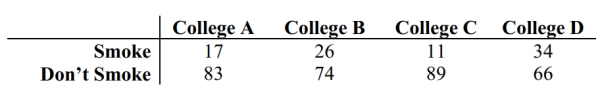 A researcher wishes to test whether the proportion of college students who smoke is the same at four different colleges. She randomly selects 100 students from each college and records the number that smoke. The results are shown below. Use a 0.01 significance level to test the claim that the proportion of students smoking is the same at all four colleges.