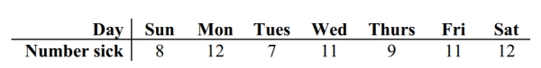 The following table shows the number of employees who called in sick at a business for different days of a particular week. i)At the 0.05 level of significance, test the claim that sick days occur with equal frequency on the different days of the week. ii)Test the claim after changing the frequency for Saturday to 152. Describe the effect of this outlier on the test.