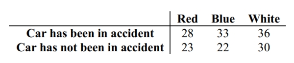 Use the sample data below to test whether car color affects the likelihood of being in an accident. Use a significance level of 0.01.