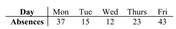 Perform the indicated goodness-of-fit test. A company manager wishes to test a union leader's claim that absences occur on the different week days with the same frequencies. Test this claim at the 0.05 level of significance if the following sample data have been compiled.