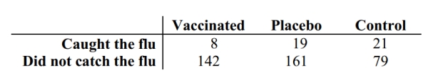 A researcher wishes to test the effectiveness of a flu vaccination. 150 people are vaccinated, 180 people are vaccinated with a placebo, and 100 people are not vaccinated. The number in each group who later caught the flu was recorded. The results are shown below. Use a 0.05 significance level to test the claim that the proportion of people catching the flu is the same in all three groups.
