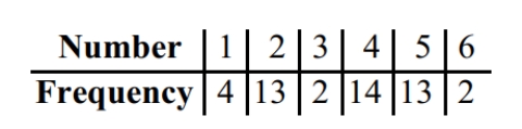 Perform the indicated goodness-of-fit test. You roll a die 48 times with the following results. Use a significance level of 0.05 to test the claim that the die is fair.