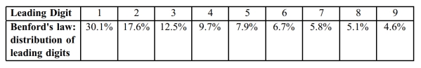 According to Benford's Law, a variety of different data sets include numbers with leading (first)digits that follow the distribution shown in the table below. Test for goodness-of-fit with Benford's Law. When working for the Brooklyn District Attorney, investigator Robert Burton analyzed the leading digits of the amounts from 784 checks issued by seven suspect companies. The frequencies were found to be 0, 18, 0, 79, 476, 180, 8, 23, and 0, and those digits correspond to the leading digits of 1, 2, 3, 4, 5, 6, 7, 8, and 9, respectively. If the observed frequencies are substantially different from the frequencies expected with Benford's Law, the check amounts appear to result from fraud. Use a 0.05 significance level to test for goodness-of-fit with Benford's Law. Does it appear that the checks are the result of fraud?
