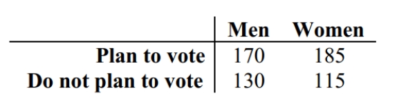 Use a 0.01 significance level to test the claim that the proportion of men who plan to vote in the next election is the same as the proportion of women who plan to vote. 300 men and 300 women were randomly selected and asked whether they planned to vote in the next election. The results are shown below.