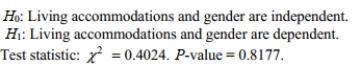 Fail to reject the null hypothesis. There is not sufficient evidence to warrant rejection of the claim that type of living accommodation and gender are independent.