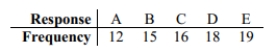 In studying the responses to a multiple-choice test question, the following sample data were obtained. At the 0.05 significance level, test the claim that the responses occur with the same frequency.