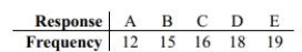 Using the data below and a 0.05 significance level, test the claim that the responses occur with percentages of 15%, 20%, 25%, 25%, and 15% respectively.