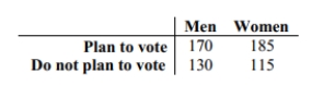 Use a 0.01 significance level to test the claim that the proportion of men who plan to vote in the next election is the same as the proportion of women who plan to vote. 300 men and 300 women were randomly selected and asked whether they planned to vote in the next election. The results are shown below.
