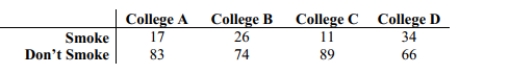 A researcher wishes to test whether the proportion of college students who smoke is the same in four different colleges. She randomly selects 100 students from each college and records the number that smoke. The results are shown below. Use a 0.01 significance level to test the claim that the proportion of students smoking is the same at all four colleges.