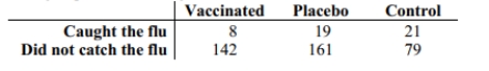 A researcher wishes to test the effectiveness of a flu vaccination. 150 people are vaccinated, 180 people are vaccinated with a placebo, and 100 people are not vaccinated. The number in each group who later caught the flu was recorded. The results are shown below.