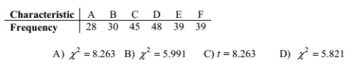 In studying the occurrence of genetic characteristics, the following sample data were obtained. You would like to test the claim that the characteristics occur with the same Frequency at the 0.05 significance level. What is value of the test statistic?