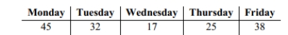 <strong>The following table represents the number of absences on various days of the week at an elementary school. Identify the number of degrees of freedom for a goodness-of-fit test (for a uniform Distribution), assuming a 0.05 significance level.</strong> A) 2 B) 3 C) 4 D) 5
