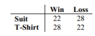 <strong>At a high school debate tournament, half of the teams were asked to wear suits and ties and the rest were asked to wear jeans and t-shirts. The results are given in the table below. In Order to test the claim at the 0.05 level that the proportion of wins is the same for teams Wearing suits as for teams wearing jeans, what would the null hypothesis be? </strong> A) The proportions of wins is the same for teams wearing suits as for teams wearing jeans. B) The proportions of wins is different for teams wearing suits as for teams wearing jeans. C) The mean number of wins is the same for teams wearing suits as for teams wearing jeans. D) The mean number of wins is the same for teams wearing suits as for teams wearing jeans.