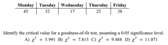 The following table represents the number of absences on various days of the week at an elementary school.