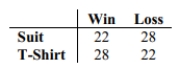 <strong>At a high school debate tournament, half of the teams were asked to wear suits and ties and the rest were asked to wear jeans and t-shirts. The results are given in the table below. Test the claim at the 0.05 level that the proportion of wins is the same for teams wearing suits As for teams wearing jeans. What is your conclusion about the null hypothesis?</strong> A) Fail to reject the null hypothesis. B) Reject the null hypothesis. C) Fail to support the null hypothesis. D) Support the null hypothesis.