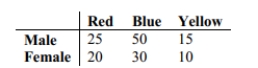 <strong>Responses to a survey question about color preference for a candy are broken down according to gender in the table given below. At the 0.05 significance level, test the claim that candy Color preference and gender are independent. What is your conclusion about the null hypothesis and about the claim?</strong> A) Fail to reject the null hypothesis. There is not sufficient evidence to warrant rejection of the claim that candy color preference and gender are independent. B) Reject the null hypothesis. There is not sufficient evidence to warrant rejection of the claim that candy color preference and gender are independent. C) Fail to reject the null hypothesis. There is sufficient evidence to warrant rejection of the claim that candy color preference and gender are independent. D) Reject the null hypothesis. There is sufficient evidence to warrant rejection of the claim that candy color preference and gender are independent.
