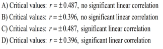 Given the linear correlation coefficient r and the sample size n, determine the critical values of r and use your finding to state whether or not the given r represents a significant linear Correlation. Use a significance level of 0.05. R = 0.543, n = 25