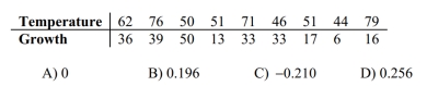 Find the value of the linear correlation coefficient r. The paired data below consist of the temperatures on randomly chosen days and the amount a certain kind of plant grew (in Millimeters).