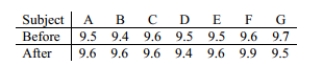 Test the given claim about the means of two populations. Assume that two dependent samples have been randomly selected from normally distributed populations. A coach uses a new technique to train gymnasts. 7 gymnasts were randomly selected and their competition scores were recorded before and after the training. The results are shown below. Using a 0.01 level of significance, test the claim that the training technique is effective in raising the gymnasts' scores. Include your null and alternative hypotheses, the test statistic, P-value or critical value(s), conclusion about the null hypothesis, and conclusion about the claim in your answer.