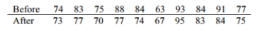 Test the given claim about the means of two populations. Assume that two dependent samples have been randomly selected from normally distributed populations. A test of abstract reasoning is given to a random sample of students before and after they completed a formal logic course. The results are given below. At the 0.05 significance level, test the claim that the mean score is not affected by the course. Include your null and alternative hypotheses, the test statistic, P-value or critical value(s), conclusion about the null hypothesis, and conclusion about the claim in your answer.
