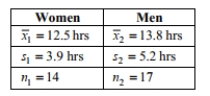 Test the indicated claim about the means of two populations. Assume that the two samples are independent simple random samples selected from normally distributed populations. Do not assume that the population standard deviations are equal. Use a 0.05 significance level to test the claim that the mean amount of time spent watching television by women is smaller than the mean amount of time spent watching television by men. Include your null and alternative hypotheses, the test statistic, P-value or critical value(s), conclusion about the null hypothesis, and conclusion about the claim in your answer.