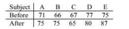 Test the given claim about the means of two populations. Assume that two dependent samples have been randomly selected from normally distributed populations. Using a 0.01 level of significance, test the claim that the tutoring has an effect on the math scores. Include your null and alternative hypotheses, the test statistic, P-value or critical value(s), conclusion about the null hypothesis, and conclusion about the claim in your answer.